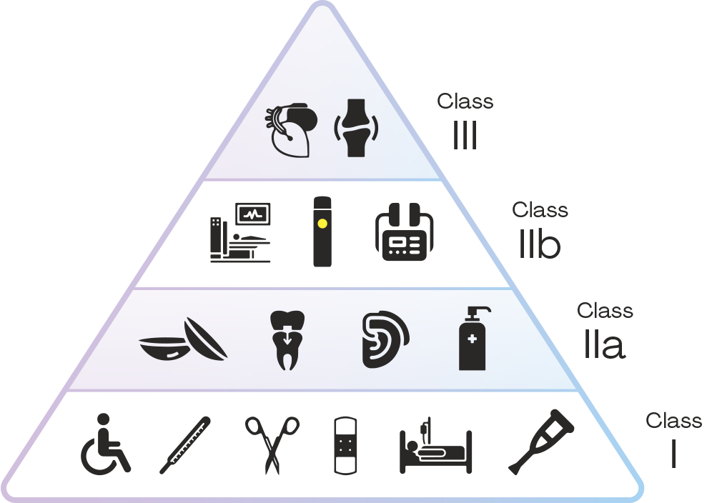 Pyramid graphic illustrating the categorization of the classification of medical devices using examples as icons. Class 1 is at the bottom, Class 3 is at the top.